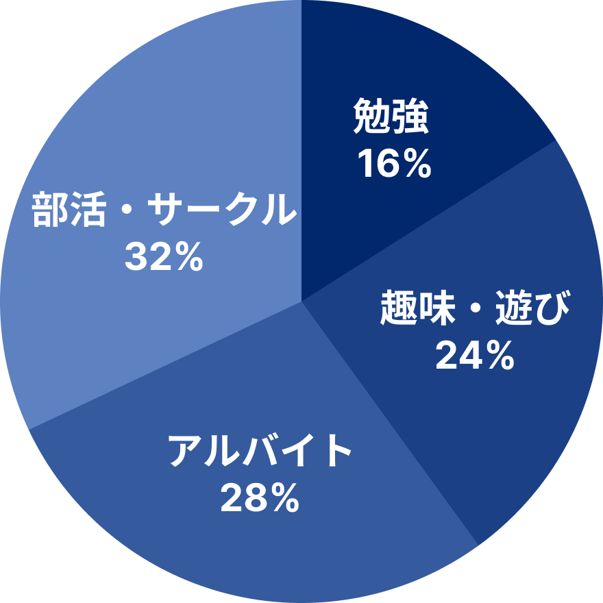 円グラフ