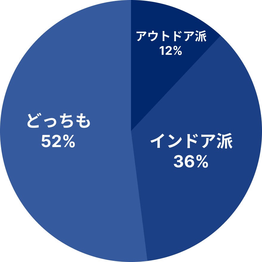 円グラフ