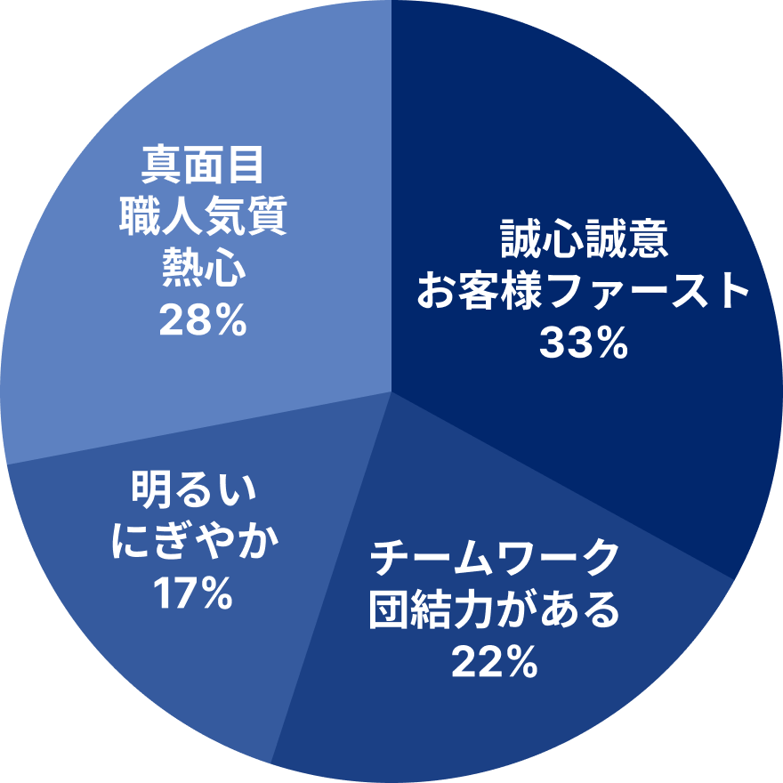 円グラフ