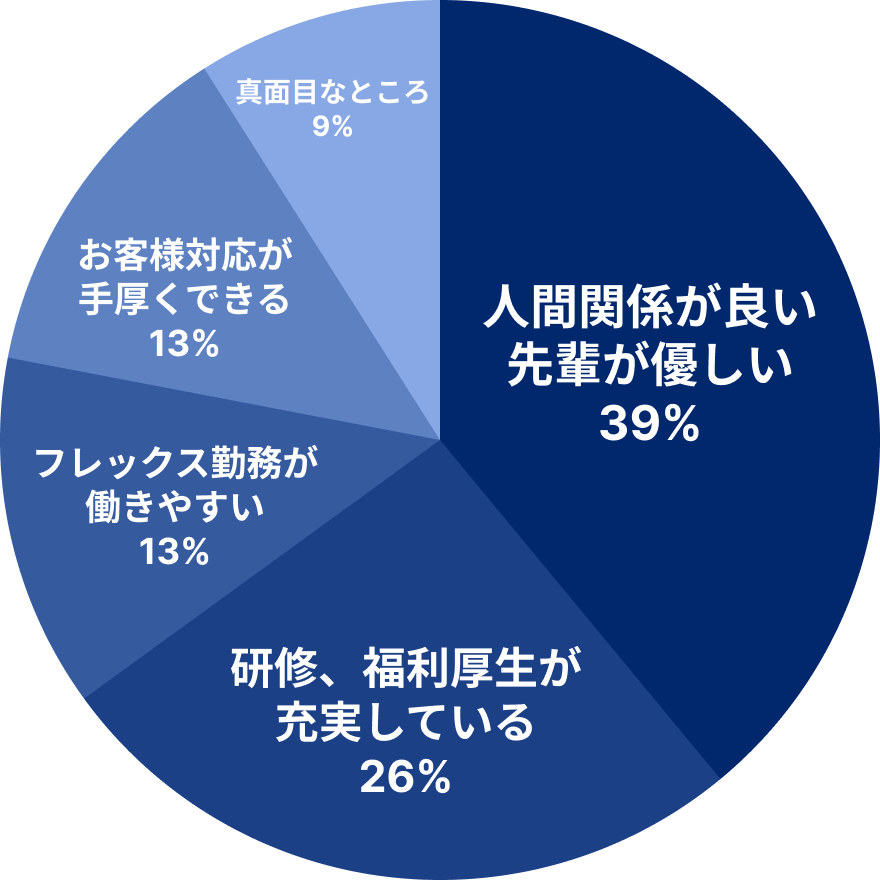 円グラフ