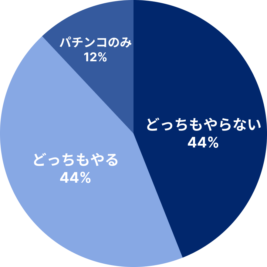 円グラフ